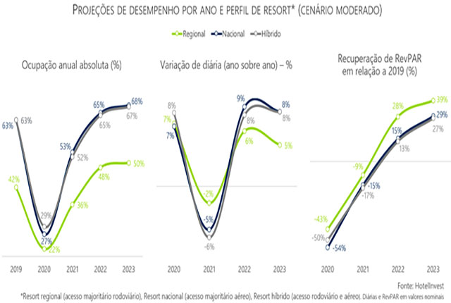 Estudo revela resorts acelerando o ritmo de recuperação no Brasil