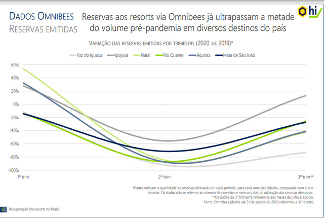 Estudo revela resorts acelerando o ritmo de recuperação no Brasil
