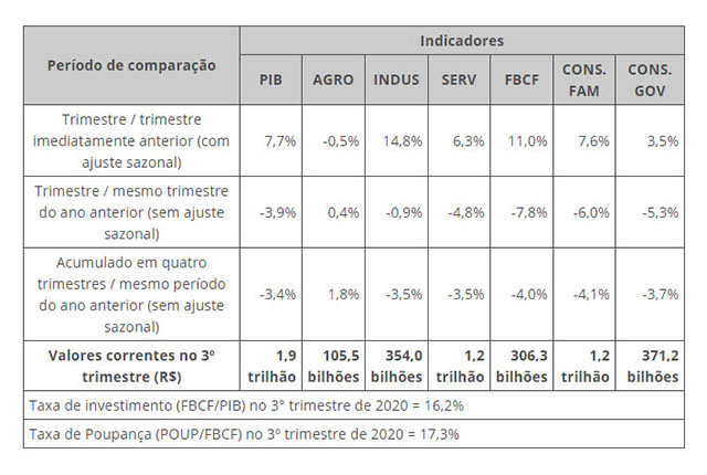 Pesquisa IBGE aponta crescimento de 7,7% do PIB no terceiro trimestre