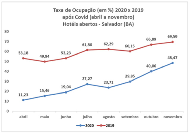 Desempenho de novembro confirma crescimento na hoteleira em Salvador (BA)