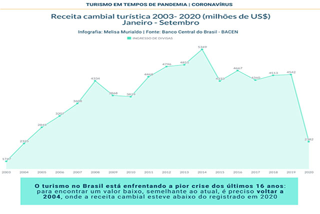 A pandemia do coronavírus fez o turismo no Brasil retroceder 16 anos